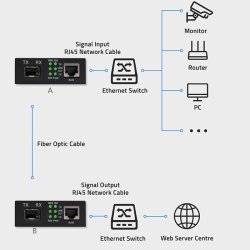 Mediekonverter SWITCH Ethernet 1x RJ45 1x SFP